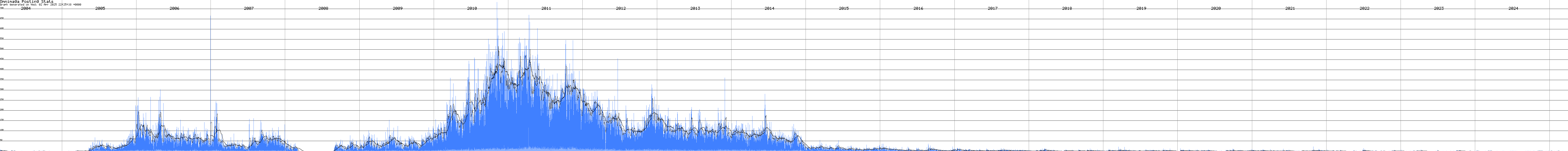 Post Graph